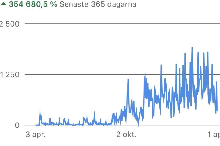 Diagram som visar en kraftig ökning av visningar av inlägg med en ökning på 
354 680,5%